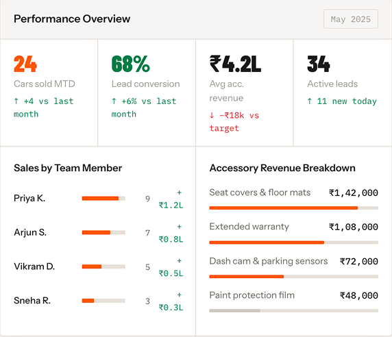 Performance overview dashboard with revenue and lead metrics.
